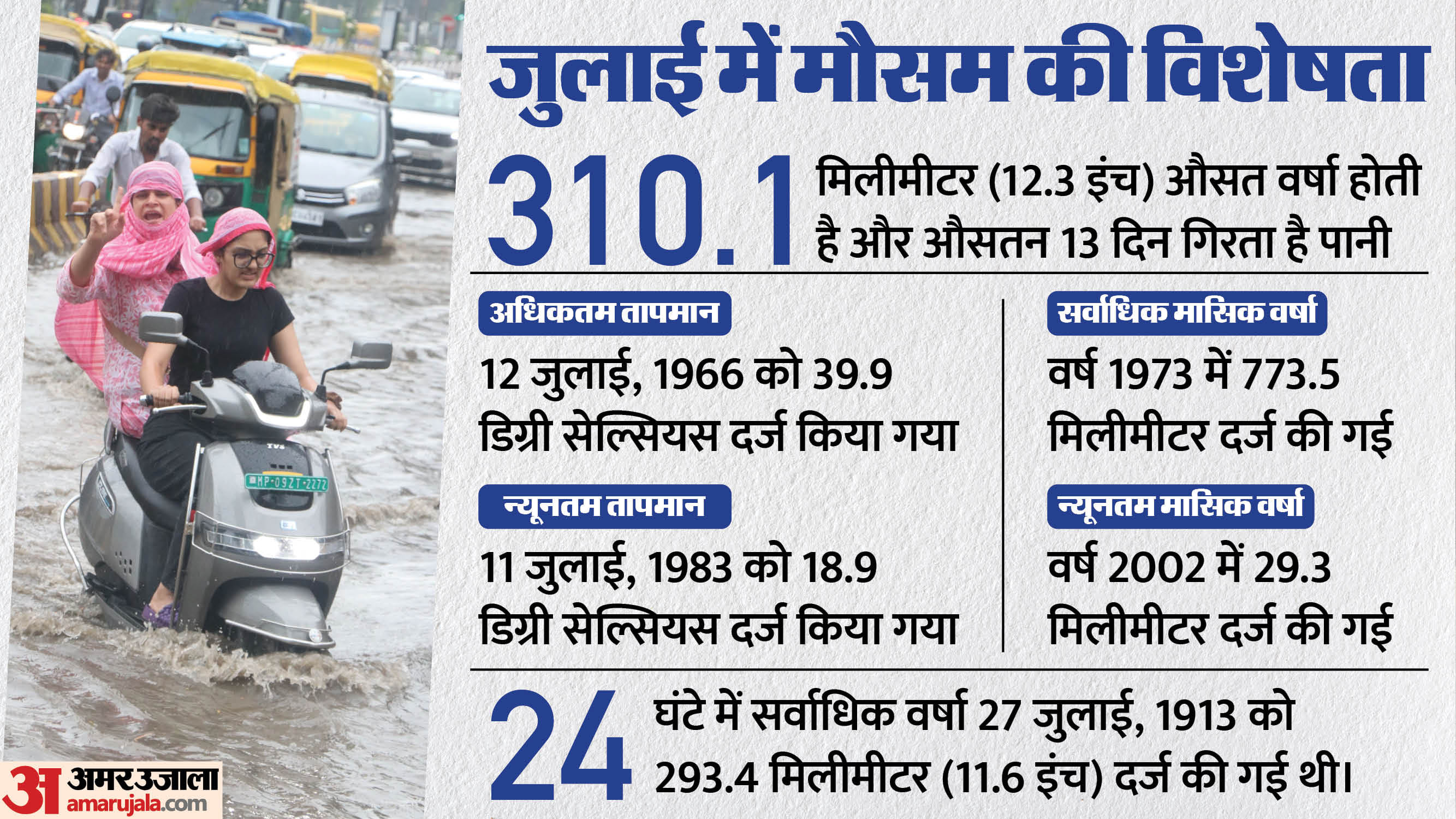 Monsoon will soon be kind to Indore, cyclone became a hindrance, know what the rain figures say in July