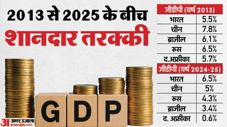 Brics:कमजोर कड़ी से सबसे तेजी से उभरती अर्थव्यवस्था बना भारत, जीडीपी की