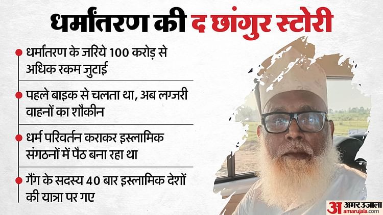 छांगुर का धर्मांतरण नेटवर्क: 579 जिलों में 3000 गुर्गे, 1000 युवक लड़कियों को प्रेमजाल में फंसाते; बड़ा खुलासा
