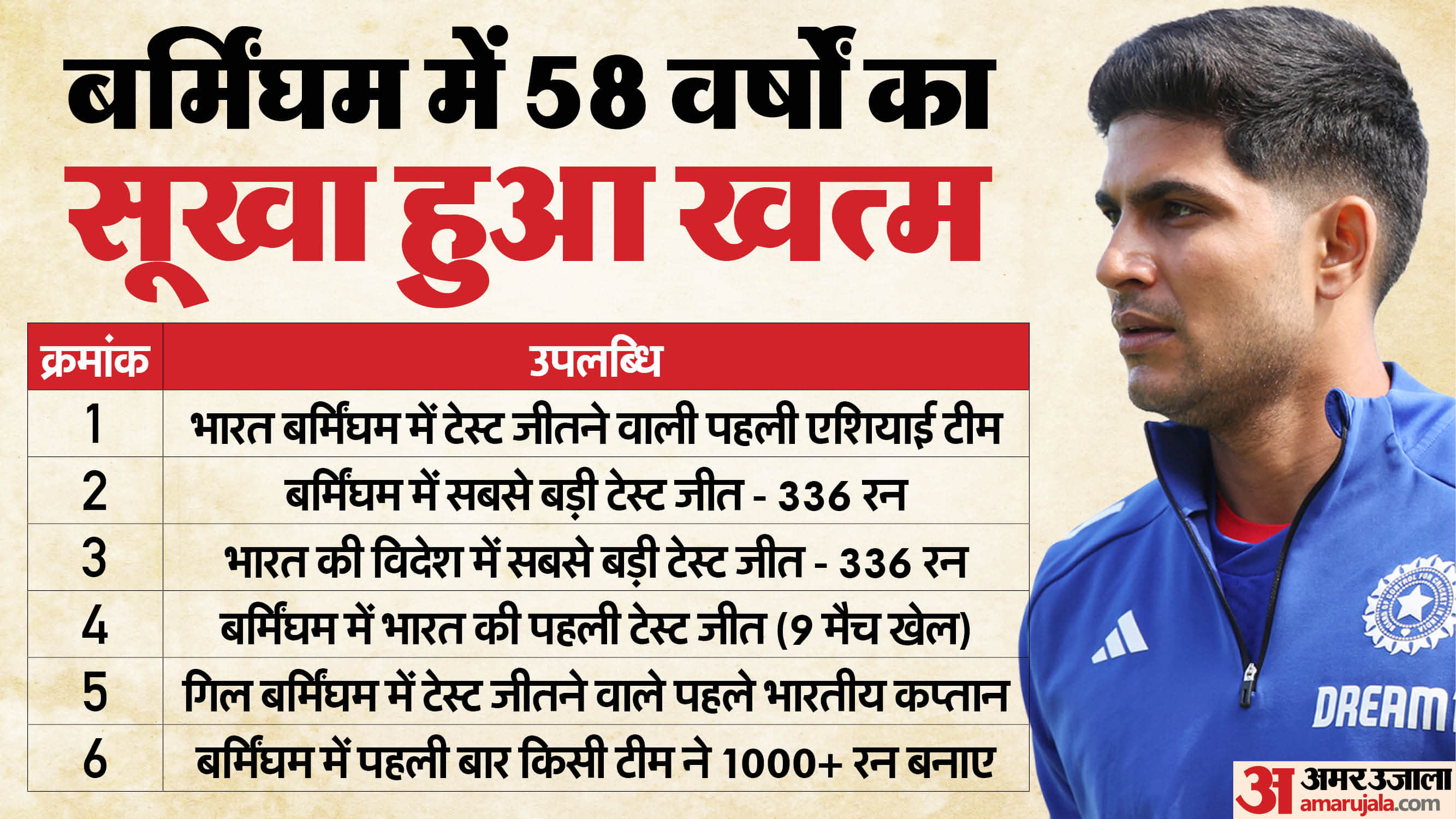 IND vs ENG: Birmingham reign is over, Shubman Gill era begins, 5 heroes of India victory vs England 2nd Test