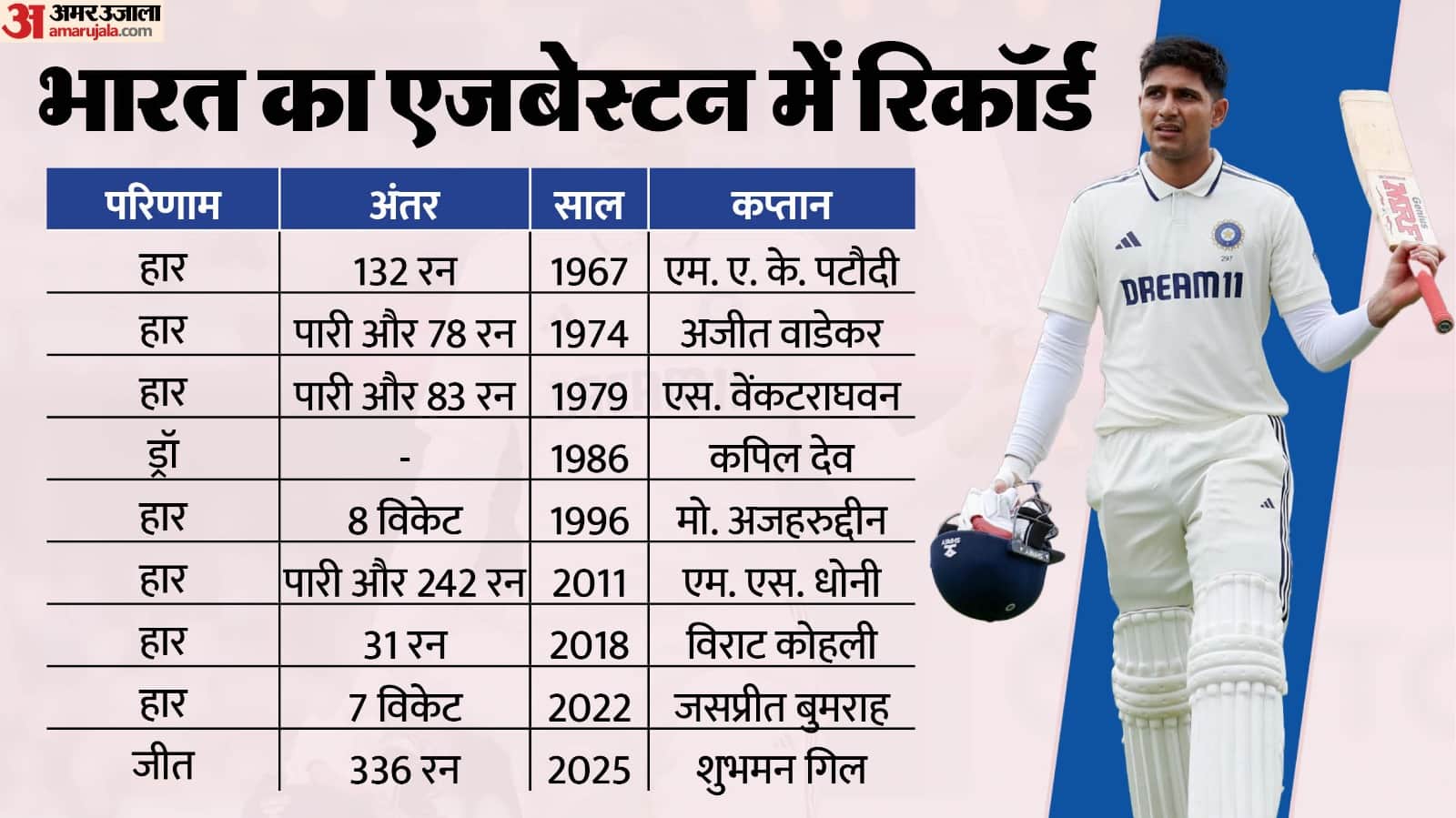 IND vs ENG: Birmingham reign is over, Shubman Gill era begins, 5 heroes of India victory vs England 2nd Test