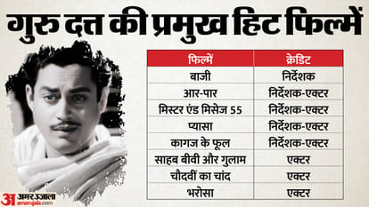Guru Dutt Birthday Know About His Journey Career Marriage Affair Kaagaz Ke Phool Pyaasa Sahib Bibi Aur Ghulam