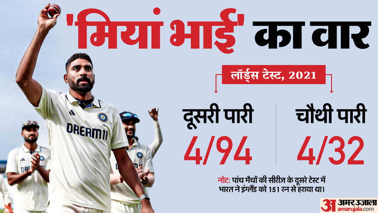 IND vs ENG 3rd Test 2025 Mohammed Siraj Last Match Played at Lords Cricket Ground Stats Team India Key Bowler