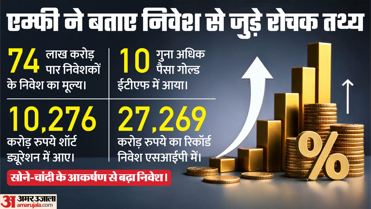AMFI data: Five month decline in equity mutual funds halted investment increased by 24 Percent to 23587 crore