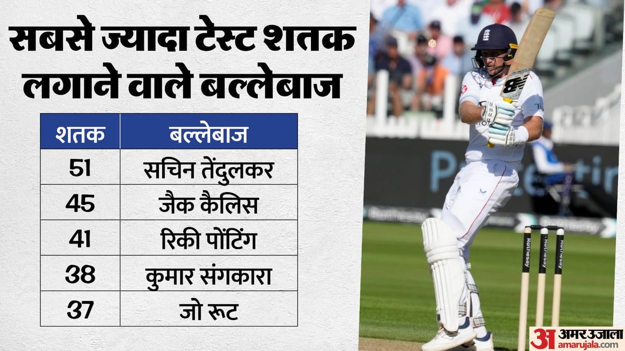Joe Root cracked into the top 5 list for the most Test hundreds goes past Rahul Dravid IND vs ENG