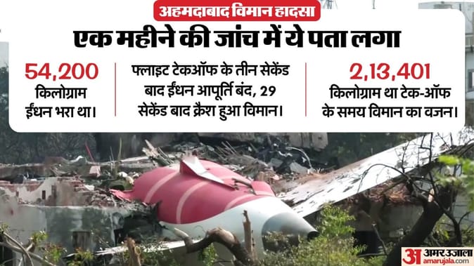 https://staticimg.amarujala.com/assets/images/2025/07/12/ahemdabad-air-india-plane-crash_47386e415b5f2f131b4b6cfb920e543c.jpeg?w=674&dpr=1.0&q=80