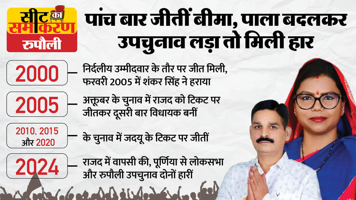 bihar-assembly-election-2025-Rupauli-constituency-seat-bima bharti shankar singh awdhesh mandal