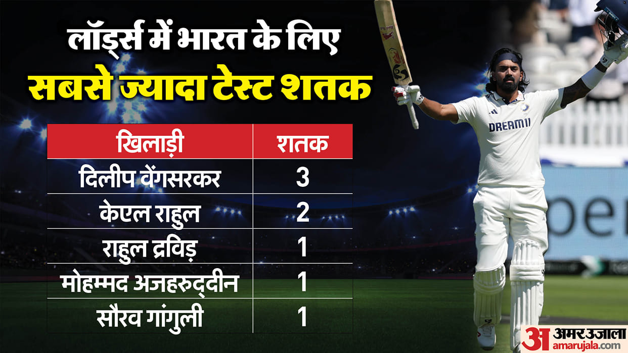 KL Rahul became the second India batter to have scored multiple Test hundreds at Lord's