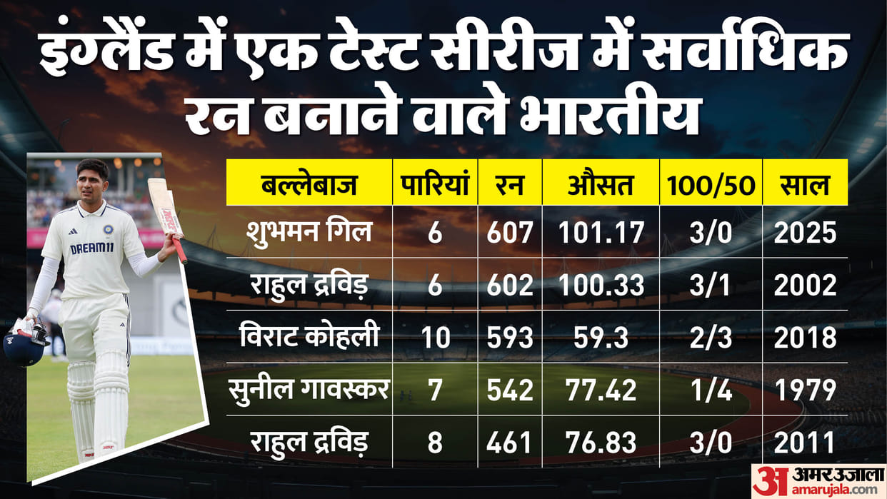 IND vs ENG: Shubman Gill Surpasses Rahul Dravid And Virat Kohli in Record At Lords Test News in Hindi