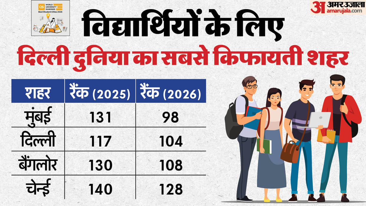 QS Best Student Cities Rankings 2026 out now; Delhi emerges world’s most affordable city for students