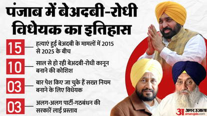 Punjab Anti Sacrilege Bill CM Bhagwant Mann Assembly Select Committee History Aap Sad BJP Congress Issue