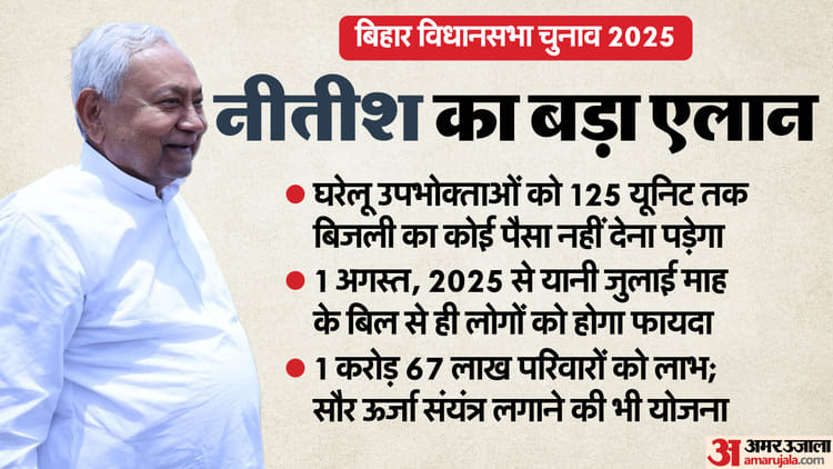 Bihar: चुनाव से पहले नीतीश सरकार की बिहार के लोगों को बड़ी सौगात, 1 अगस्त से 125 यूनिट तक बिजली मुफ्त मिलेगी