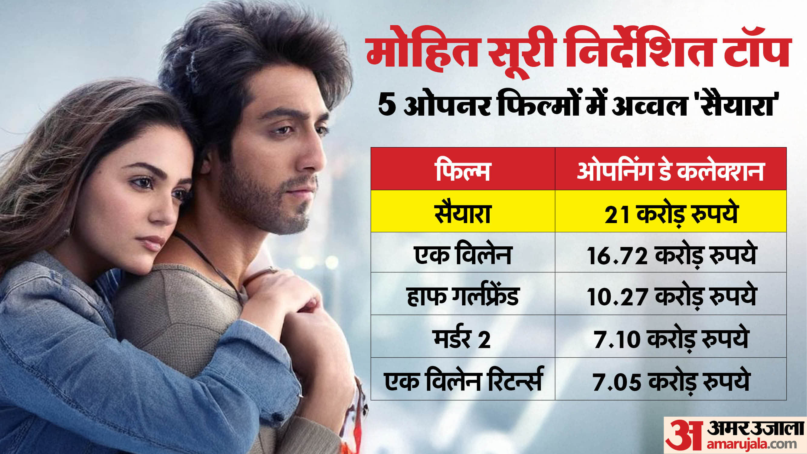 Saiyaara Movie Day 1 Box Office Collection: Ahaan Panday Aneet Padda Mohit Suri Movie Opening Day Earning