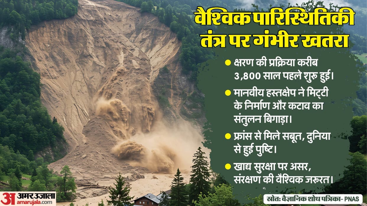 PNAS report Worrying Soil erosion in mountains increased manifold scientists warned over human activities