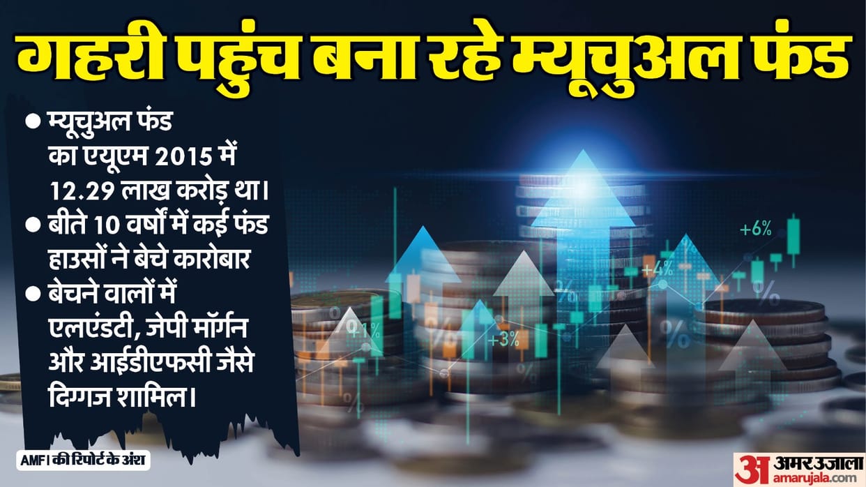 Mutual Funds investment value increased six times in 10 years now 75 lakh crores know AMFI Report details