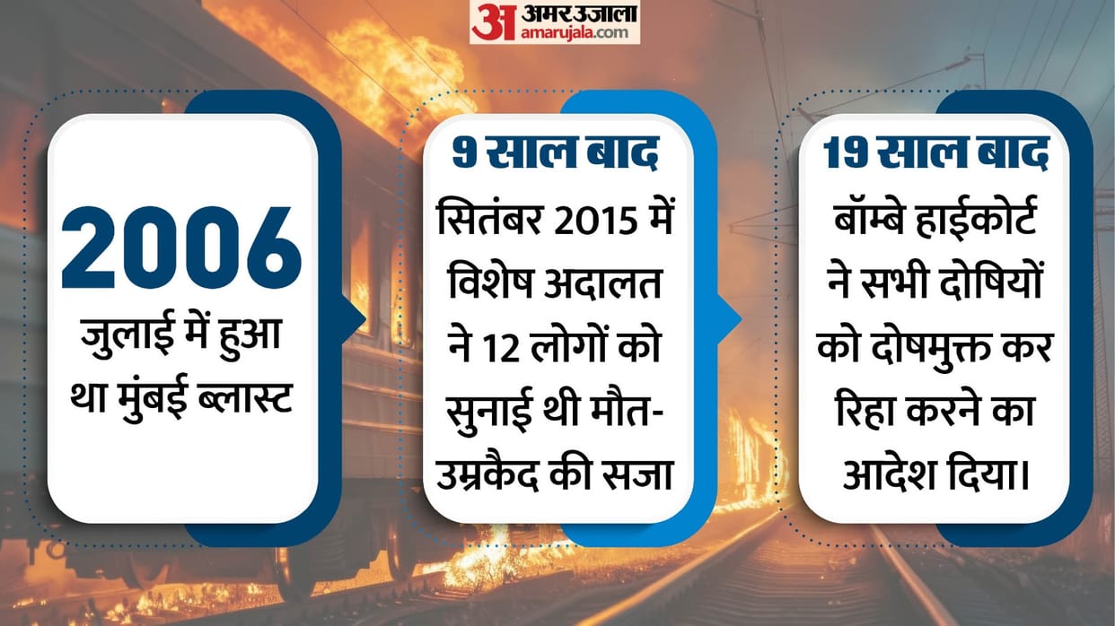 2006 Mumbai Train Blast Convicts acquitted Bombay High Court Maharashtra Govt Prosecution timeline explained