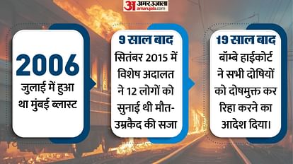 Mumbai Train Blast: 7 blasts, 187 deaths, 800 injured and guilty no one; How was Mumbai in 2006 from train blasts? 2006 Mumbai Train Blast Convicts Acquitted Bombay High Court Maharashtra Govt Prosecution Timeline explained