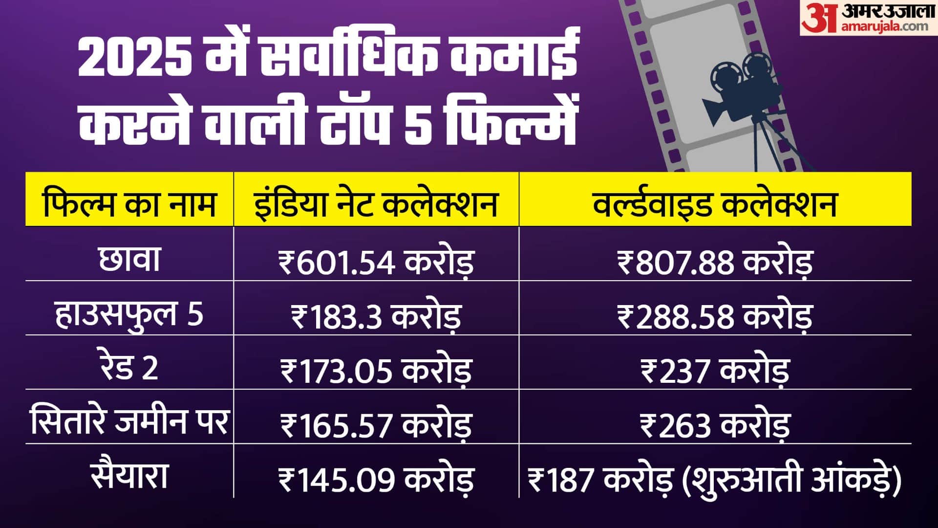 Saiyaara Day 6 Box Office Collection: Ahaan Panday Aneet Padda Mohit Suri Movie Wednesday Earning