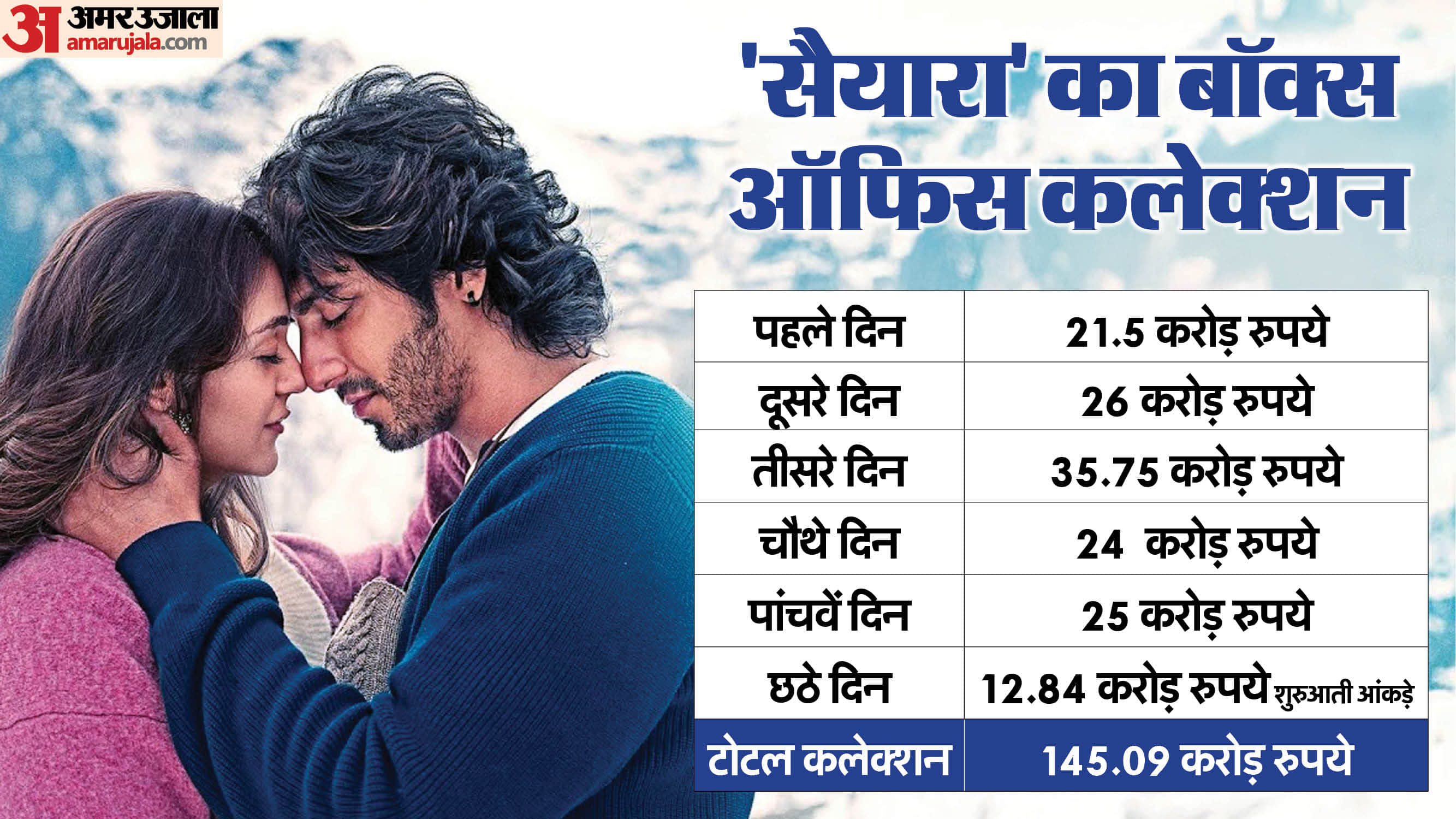 Saiyaara Day 6 Box Office Collection: Ahaan Panday Aneet Padda Mohit Suri Movie Wednesday Earning