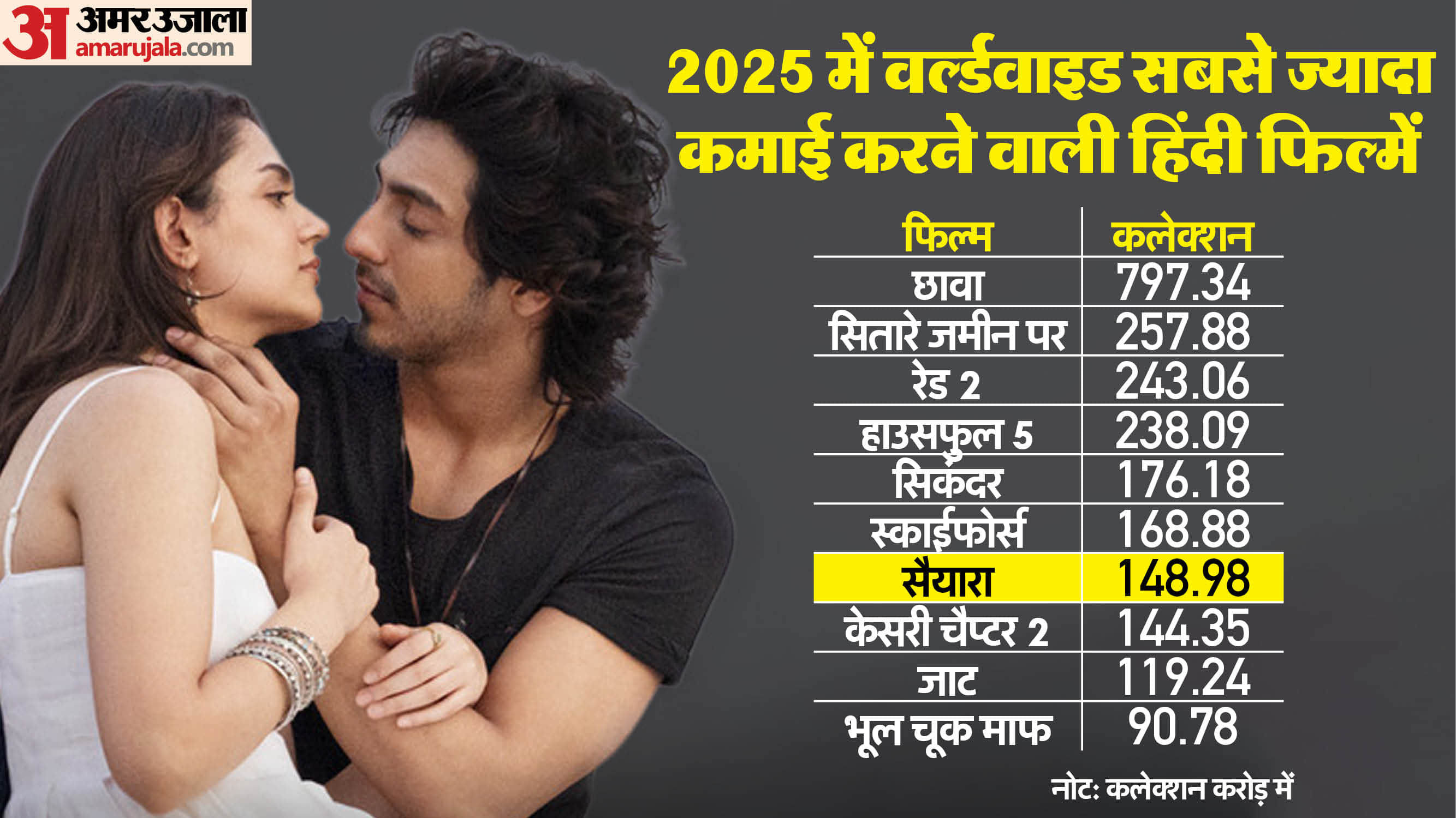 Box Office Collection Saiyaara Continue Breaks Records Now Left Kesari 2 In Worldwide Collection In 5 Days