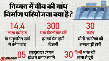 चीन के तिब्बत में बन रहे बांध से भारत चिंतित।
