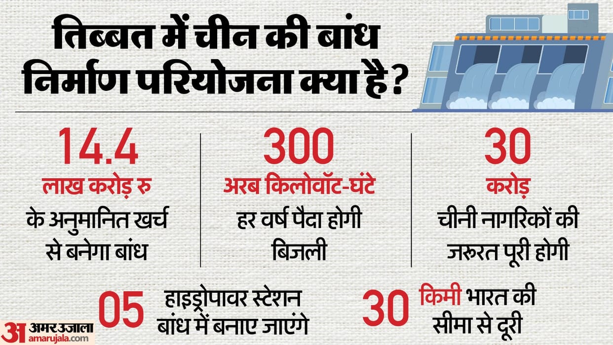 China Tibet Dam on Brahmaputra River Arunachal Pradesh Assam Bangladesh India concern NorthEast expert analyse