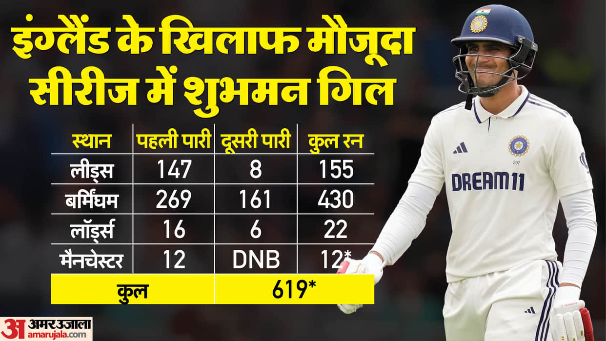 IND vs ENG: After record-breaking performance in 2 Tests, Shubman Gill fails! scored 34 runs in last 3 innings
