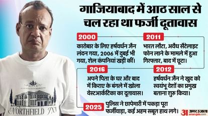 Uttar Pradesh Ghaziabad Fake Embassy Busted Westarctica Ladonia Harshvardhan Jain Diplomat Ambassador Police