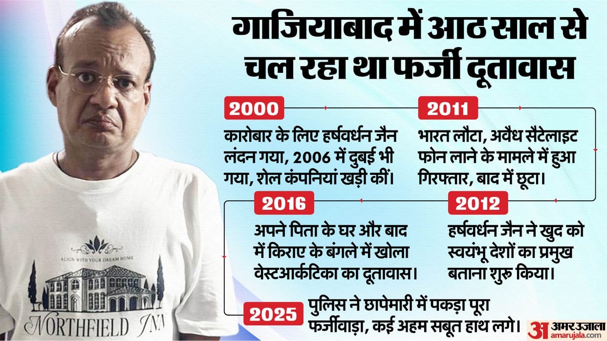 Uttar Pradesh Ghaziabad Fake Embassy Busted Westarctica Ladonia Harshvardhan Jain Diplomat Ambassador Police