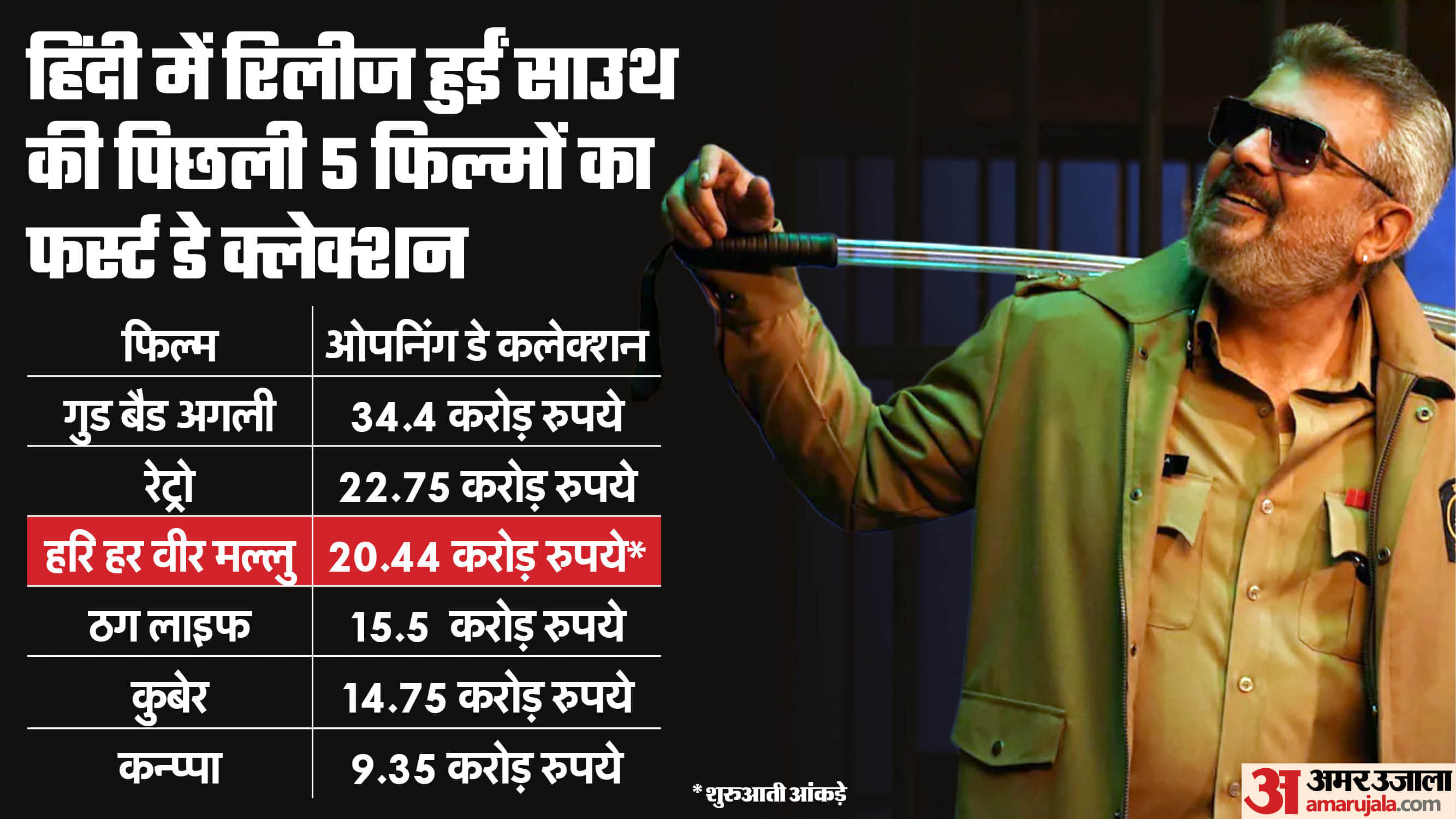 Hari Hara Veera Mallu Day 1 Box Office Collection: Pawan Kalyan Bobby Deol Nargis Movie Opening Day Earning