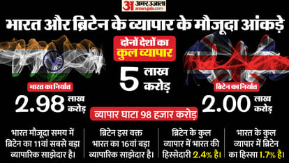 After signing of FTA, 99% of exports from India to Britain will have zero duty, know what is in this agreement