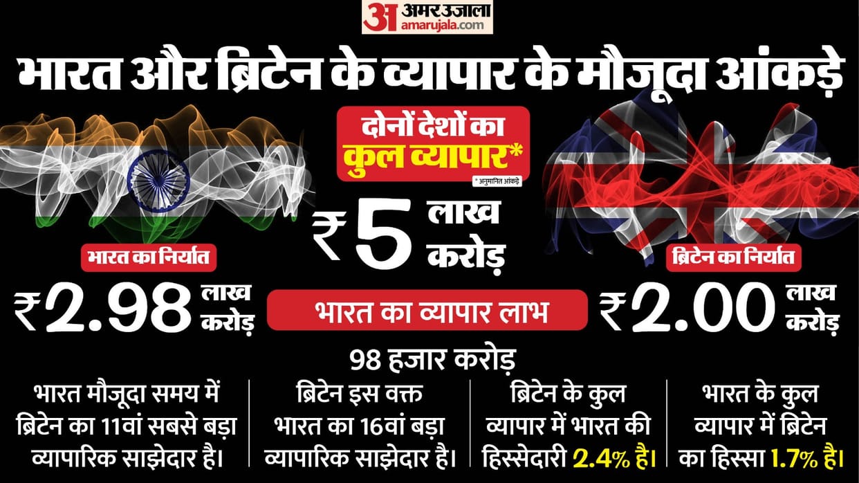 India UK Free Trade Agreement FTA Tariff on Products and Services to be cut down PM Modi Keir Starmer deal