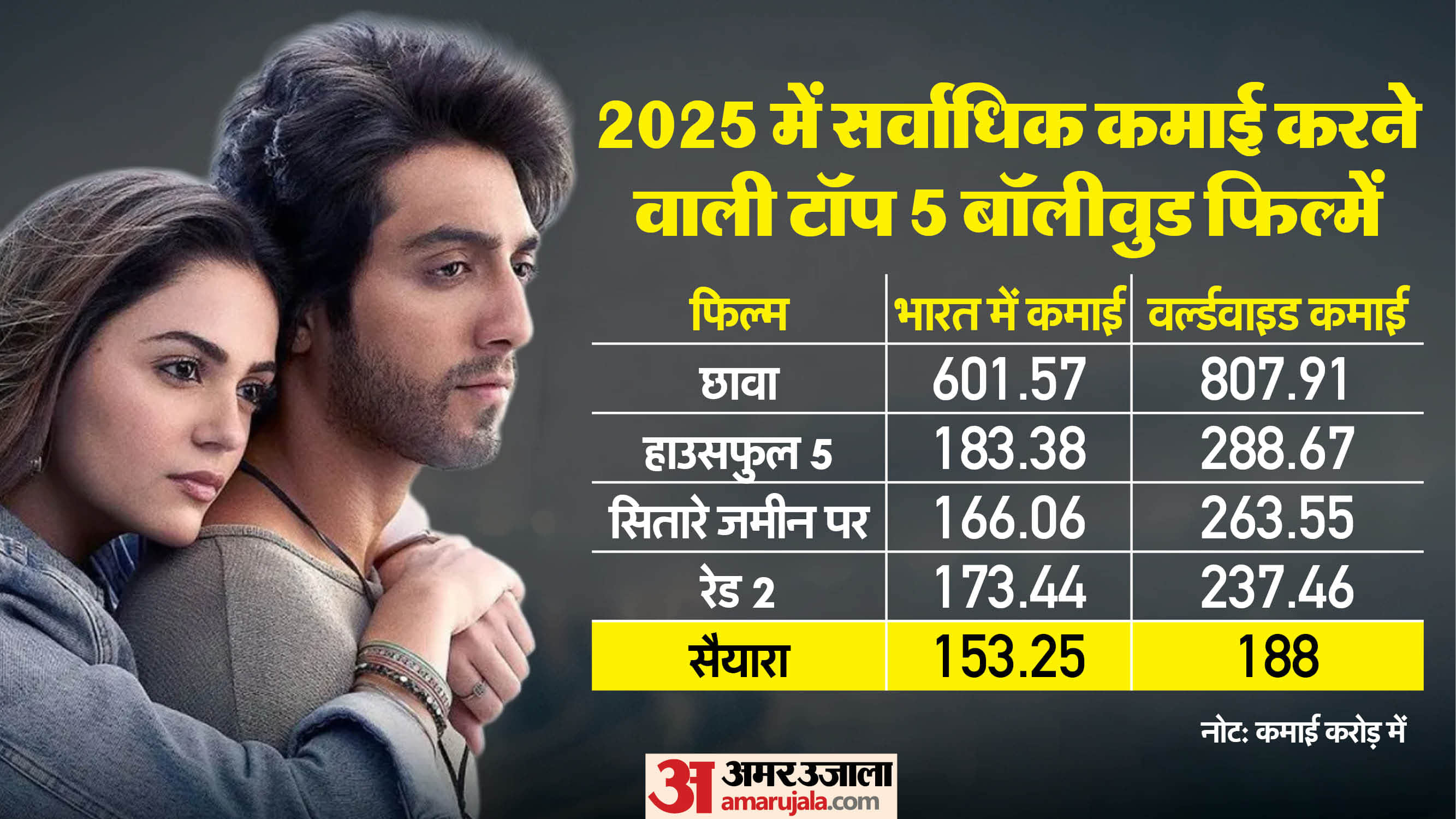 Box Office Collection Ahaan Panday Starrer Saiyaara Beat Sikandar And Sky Force In Overall Collection