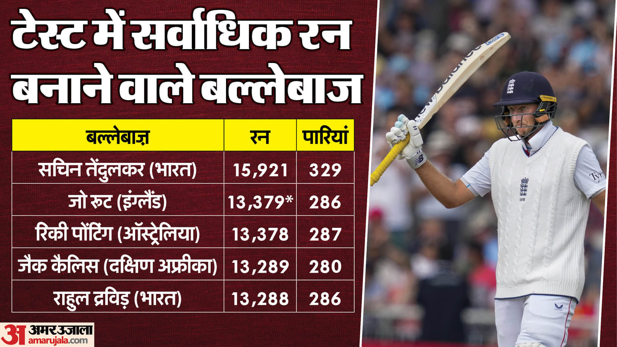 ind vs eng 4th test joe root hits century in manchester test againts india made records know stats