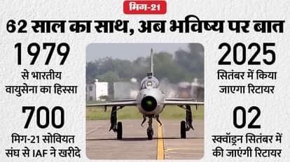 सितंबर 2025 में मिग-21 होगा वायुसेना से रिटायर।