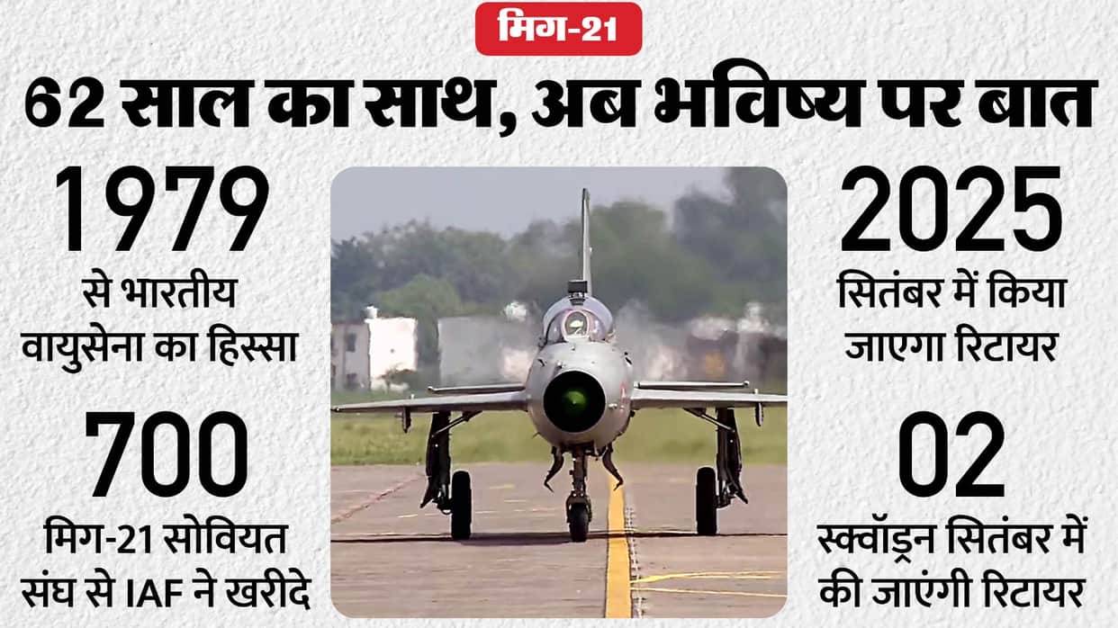 MIG-21 Retirement challenge as Tejas Mk 1A delivery expected 5th Gen Fighter Jet China Pakistan competition