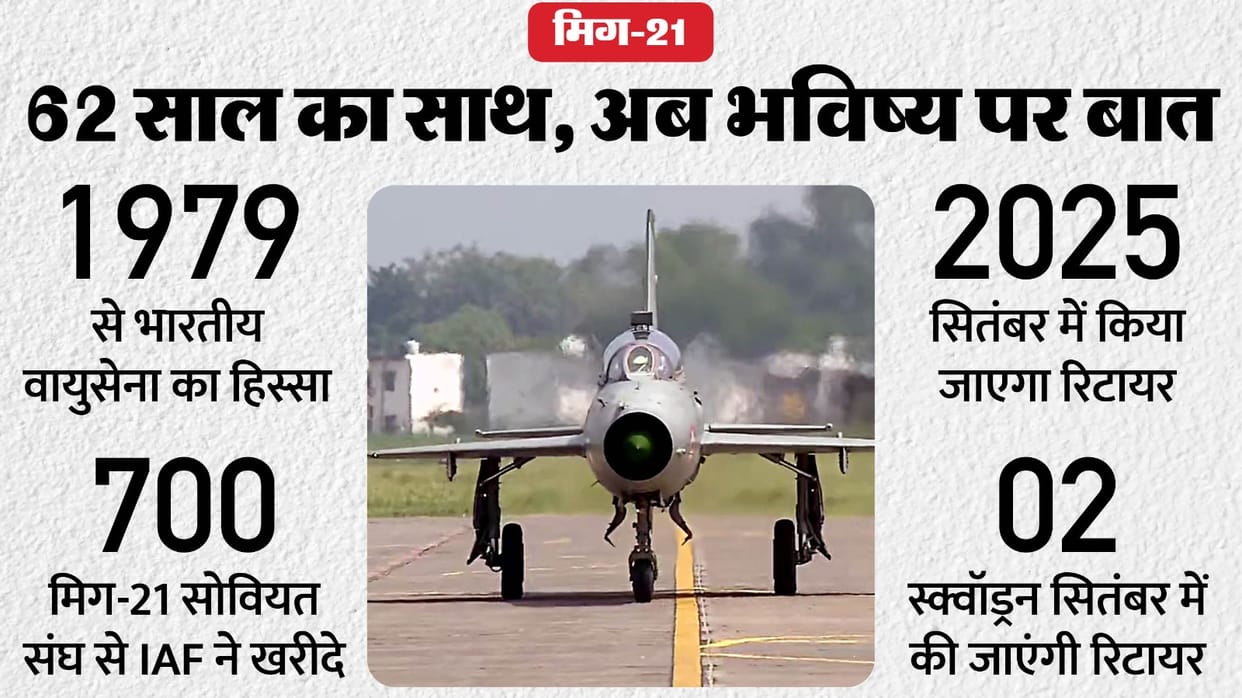 MIG-21 Retirement challenge as Tejas Mk 1A delivery expected 5th Gen Fighter Jet China Pakistan competition