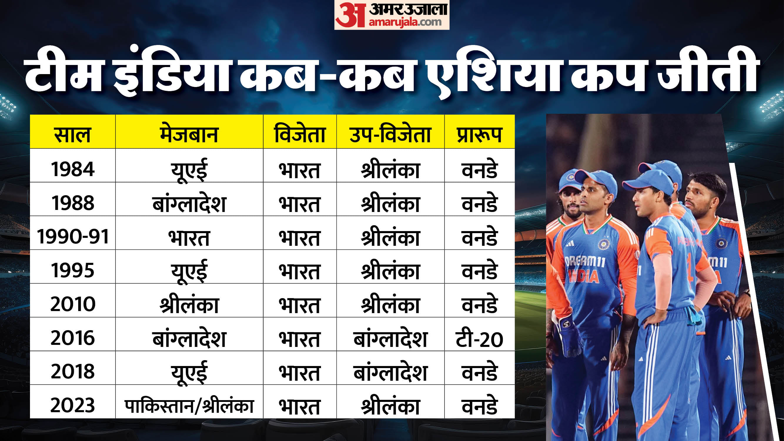 Asia Cup 2025: Top Run-Scorers, Six-Hitters and Leading Wicket-Takers in T20 Format