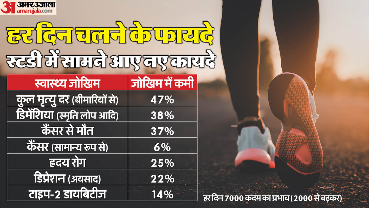 7000 steps daily could cut health risks from Cancer Diabetes to Cardiovascular problems Lancet Study news