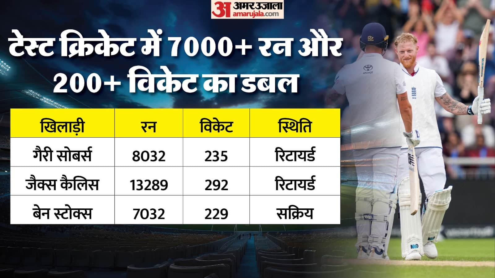 IND vs ENG: Ben Stokes joins Sobers and Kallis list, first English captain to have century and fifer in a test