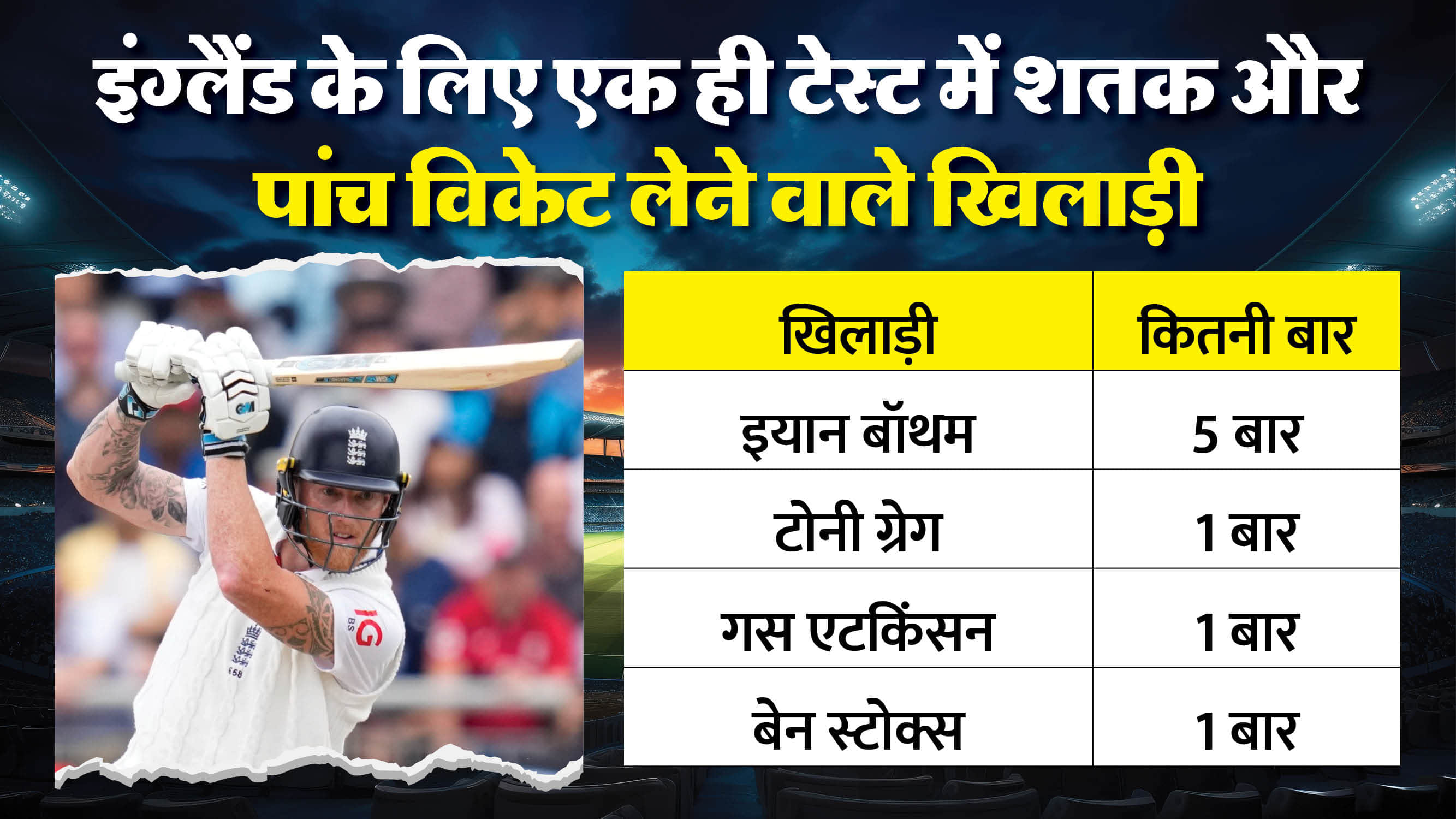 IND vs ENG: Ben Stokes joins Sobers and Kallis list, first English captain to have century and fifer in a test