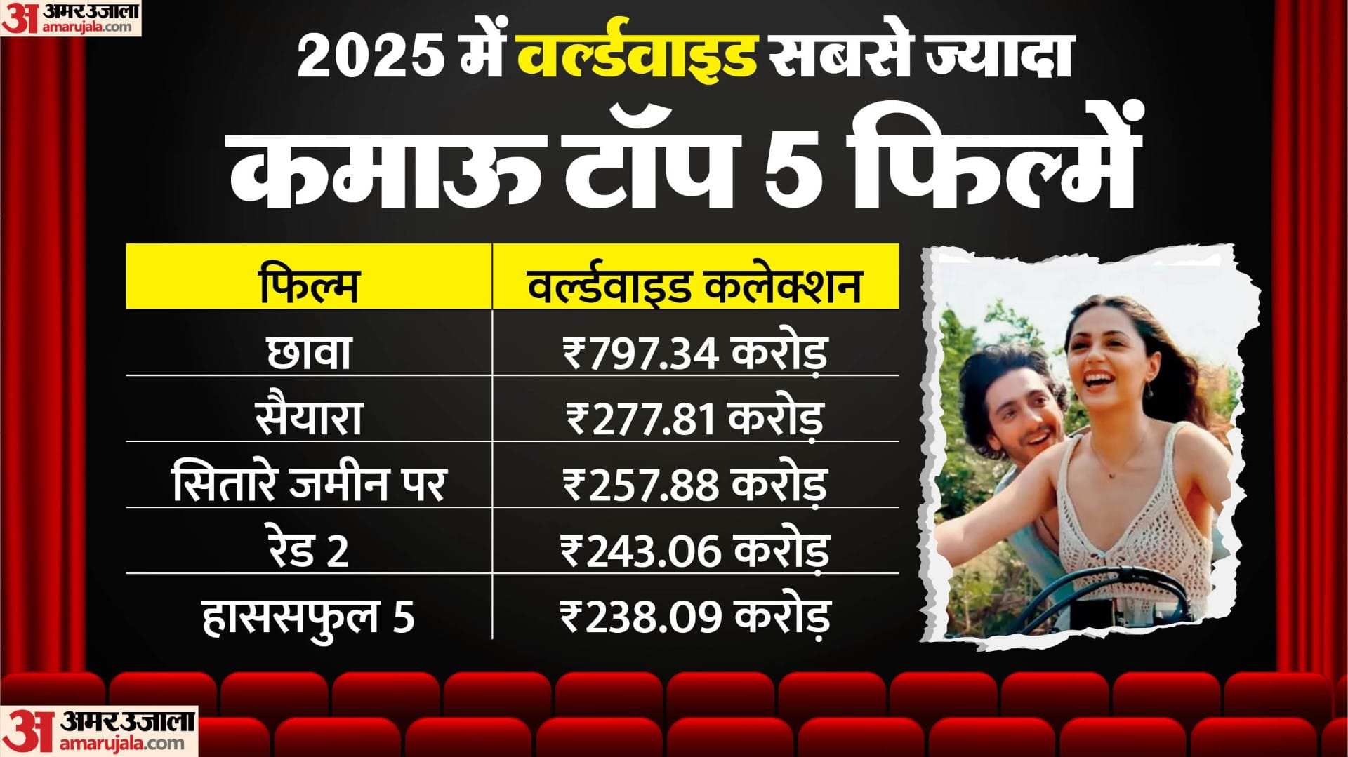 Saiyaara Day 9 Box Office Collection: Ahaan Panday Aneet Padda Mohit Suri Movie Enters in 200 Cr club