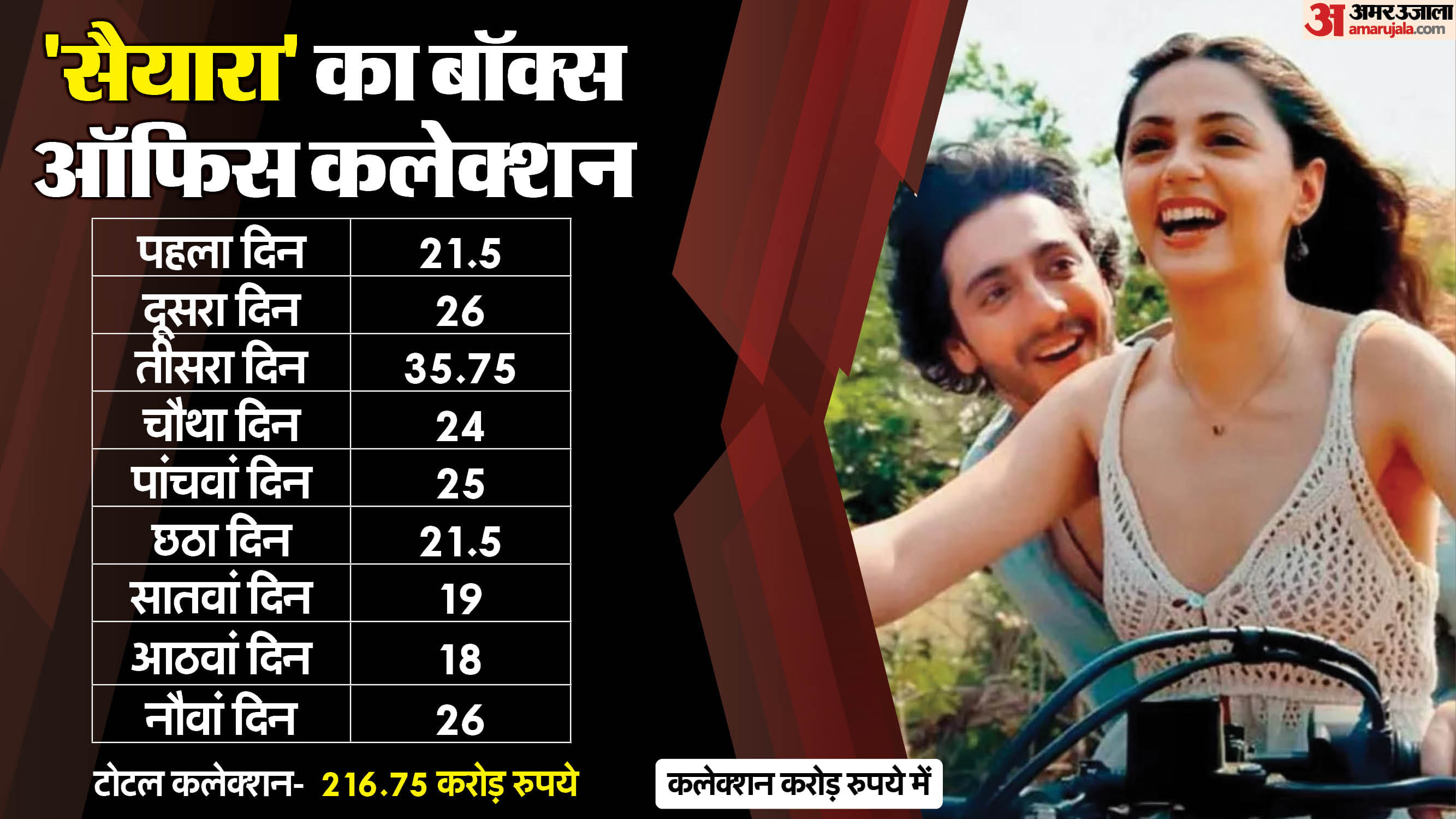 Saiyaara Day 9 Box Office Collection: Ahaan Panday Aneet Padda Mohit Suri Movie Enters in 200 Cr club