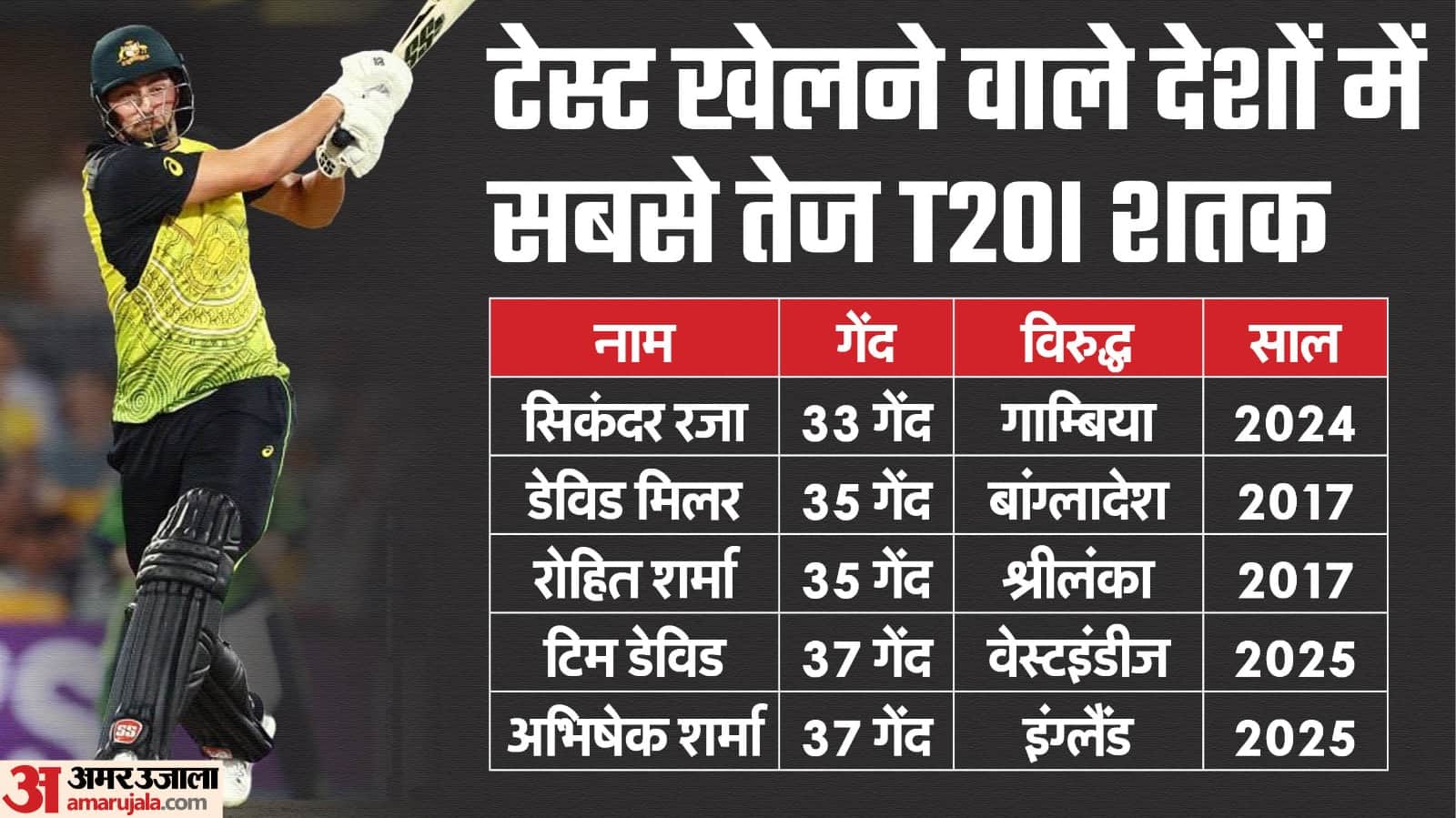 WI vs AUS 3rd T20 Highlights: Australia Beats West Indies, Tim David Fastest T20 Century Record