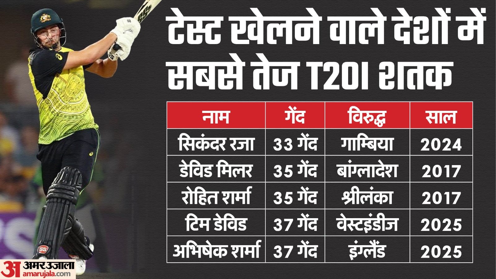WI vs AUS 3rd T20 Highlights: Australia Beats West Indies, Tim David Fastest T20 Century Record