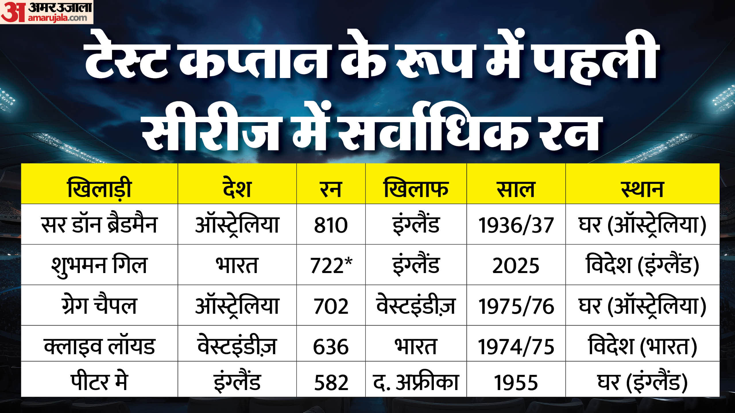 IND vs ENG: First time in 148 years! Shubman Gill first captain 4 centuries in a series in England All Records