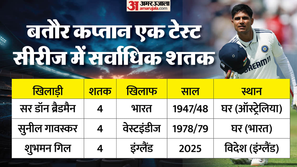 IND vs ENG: First time in 148 years! Shubman Gill first captain 4 centuries in a series in England All Records