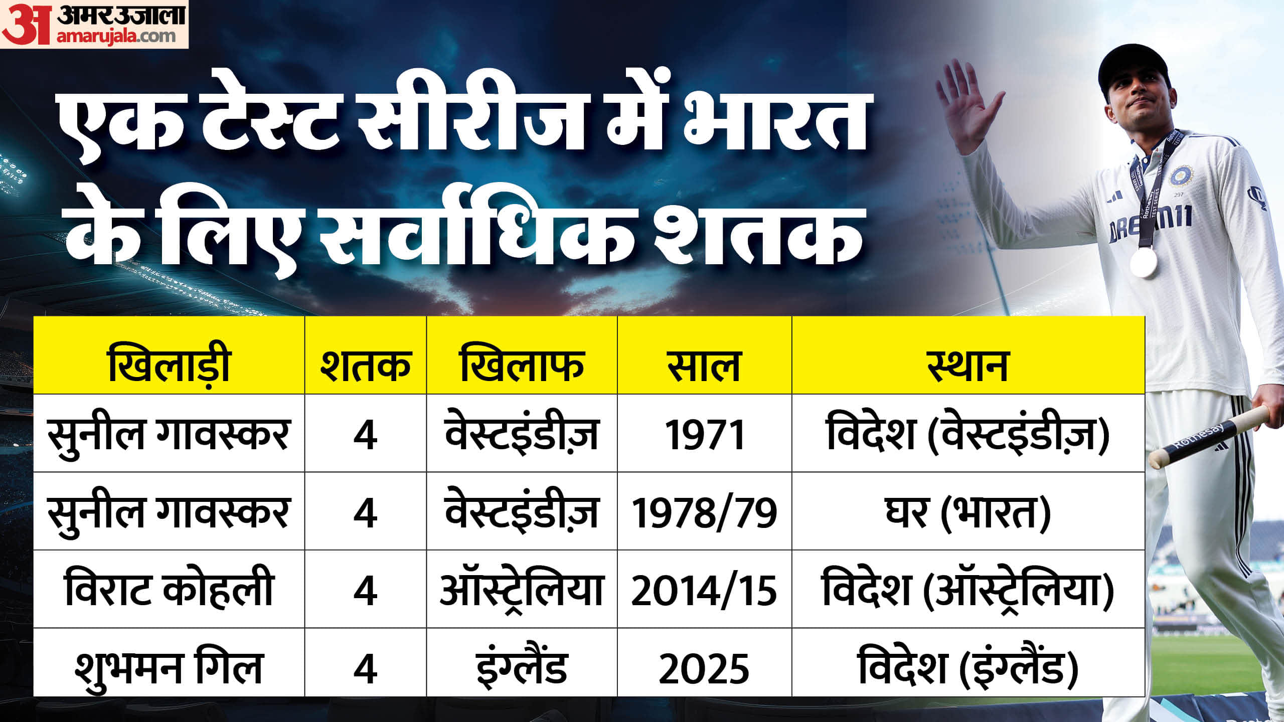 IND vs ENG: First time in 148 years! Shubman Gill first captain 4 centuries in a series in England All Records