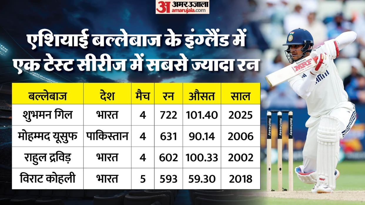 IND vs ENG: Shubman Gill Becomes Second Indian to Score 700 Plus Runs on Foreign Tour First Asian in England