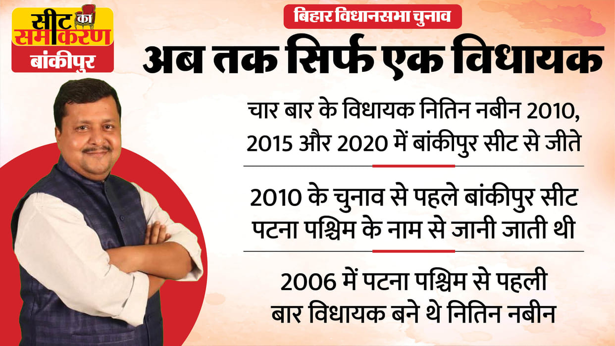 bihar assembly election bankipur constituency seat  nitin navin,navin kishor prasad, mahamaya sinha,blp
